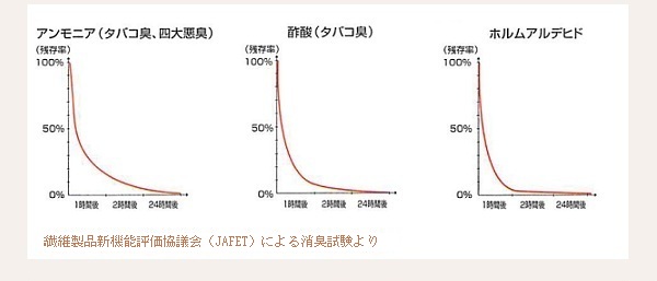 お部屋の嫌な匂いを吸着分解 消臭効果