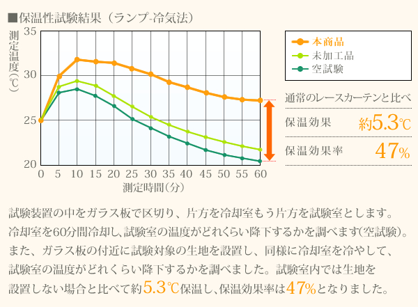 保温性試験結果