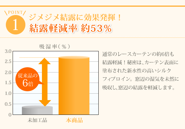 結露軽減率
